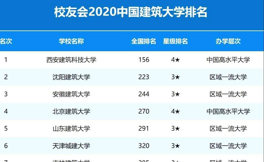 2020年国内建筑大学排名,西安建筑科技大学第1,安徽建筑大学第3