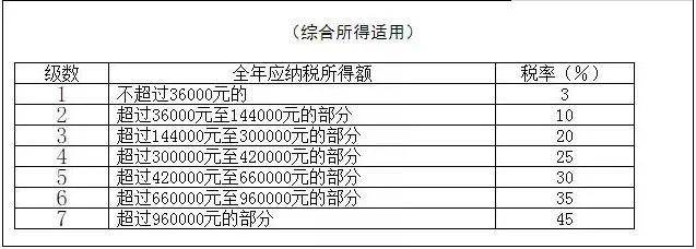 2021年个人所得税税率表大全,最新版本(建议收藏)