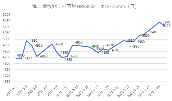 4月份海南建筑钢材价格或震荡上行