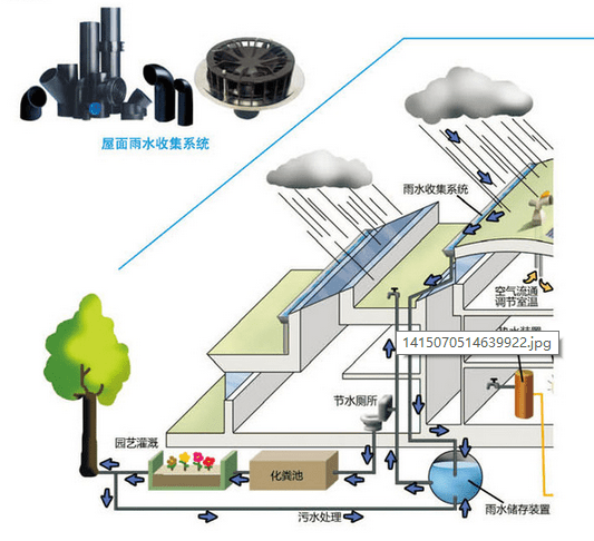 给排水系统的重要组成部分,其任务是及时排除落在建筑物屋顶上的雨水