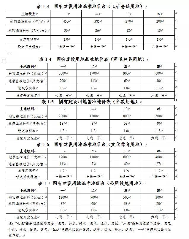 徐州市自然资源和规划局公布2020年度徐州市市区公示地价成果