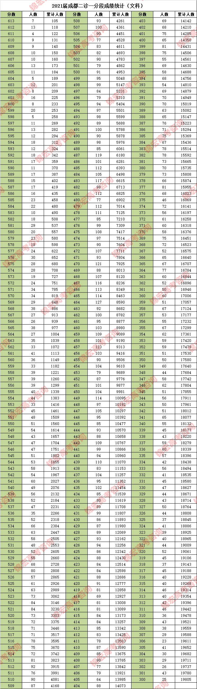 2021成都二诊划线已出!文科一本上线5404人;600分及以上233人