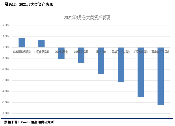 宏观风险因素凸显—2021年4月宏观经济与大类资产报告_收益率