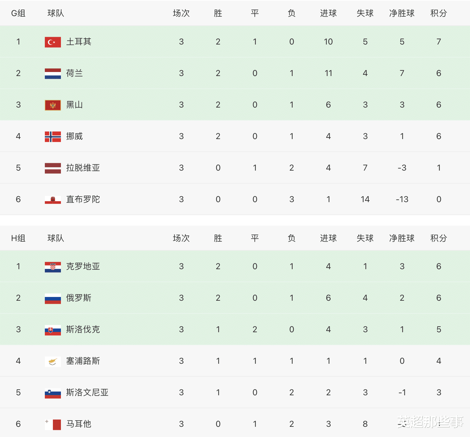 世预赛欧洲区积分榜:6大豪门高居榜首,荷兰第2,德国跌