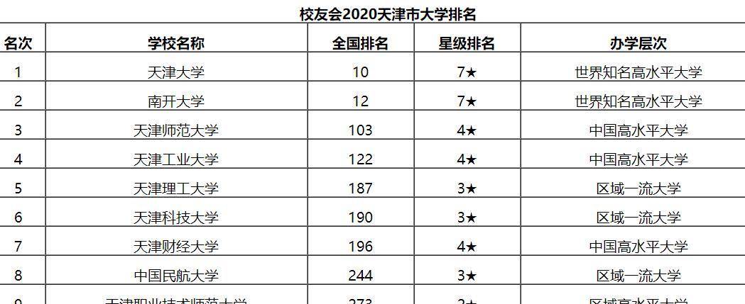 天津十强高校排名,天大和南开位居前二,中国民航大学排名第八
