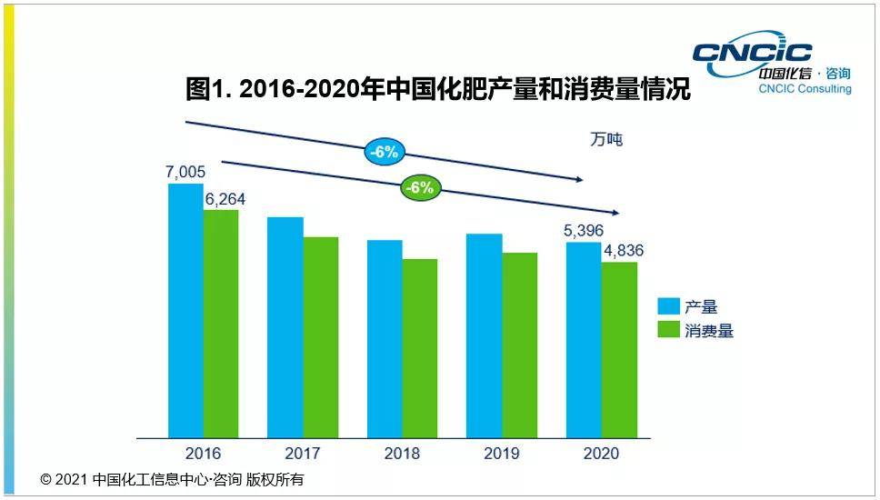 我国化肥行业走出疫情阴霾2021年景气度有望提升