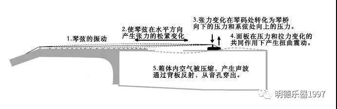 吉他的振动发声