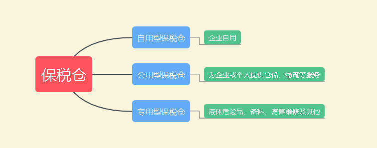 做为公用型保税仓,安驿能在国际贸易中的作用和功能