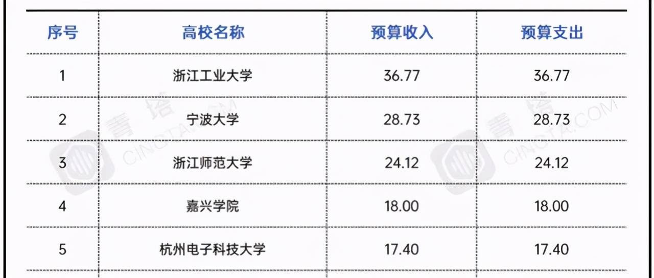 原创浙江省属高校2021年预算经费排名:浙江工业大学力压群雄居第一