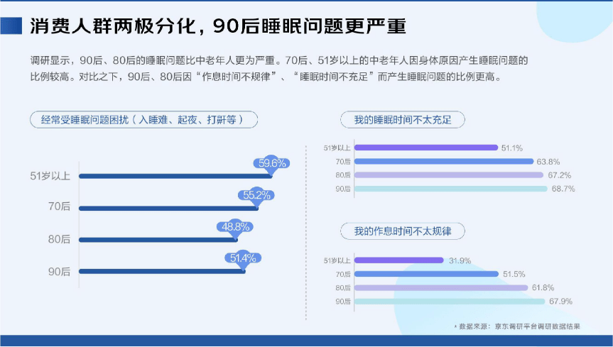 爱思康丨20192020线上睡眠消费报告近一半人通过提升床品舒适度改善