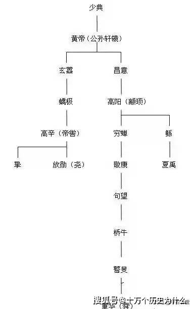 颛顼,帝喾,尧,舜,禹和黄帝的世系关系是怎么排列的?