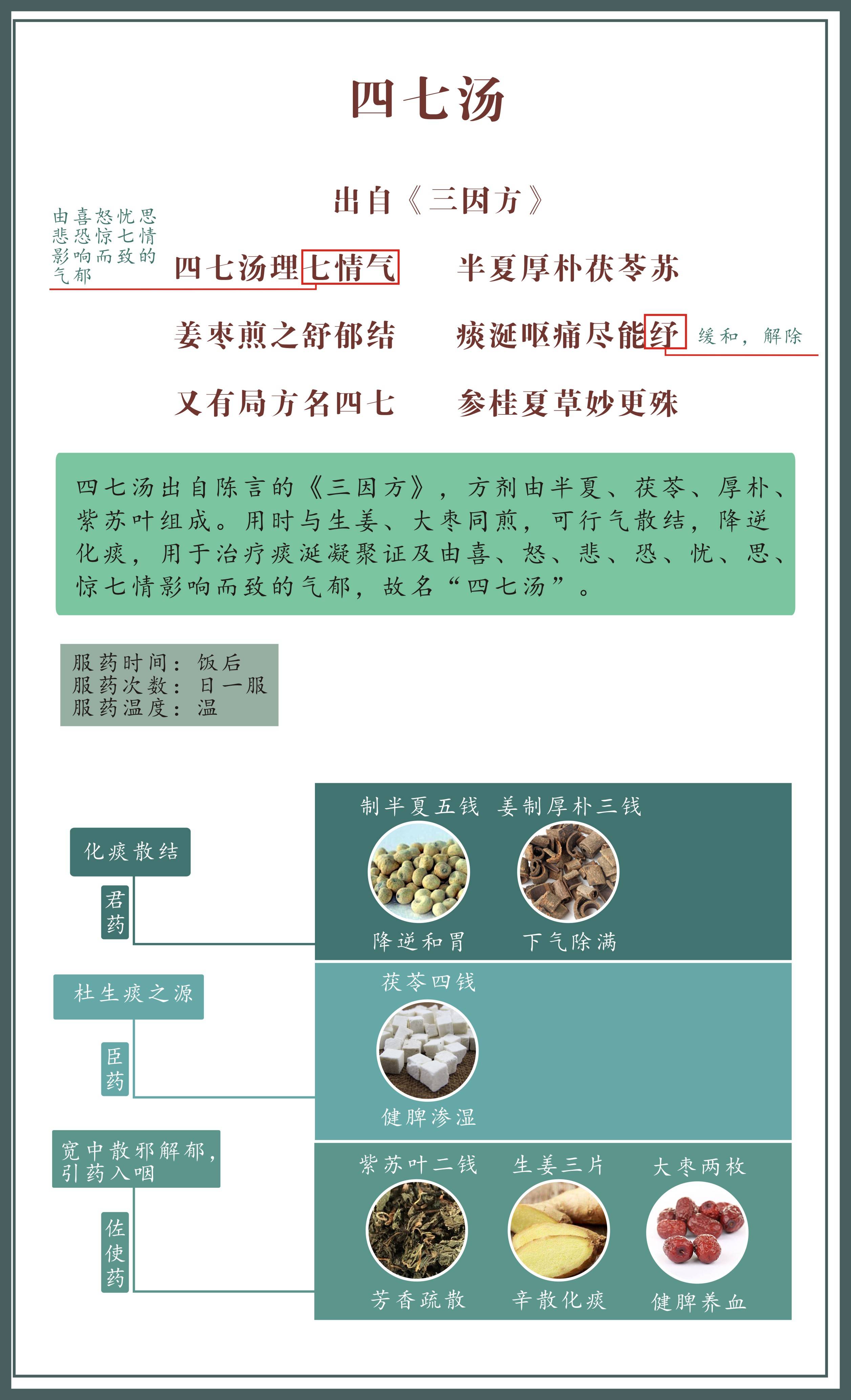 图 解四七汤出自陈言的《三因方,方剂由半夏,茯苓,厚朴,紫苏叶组成.