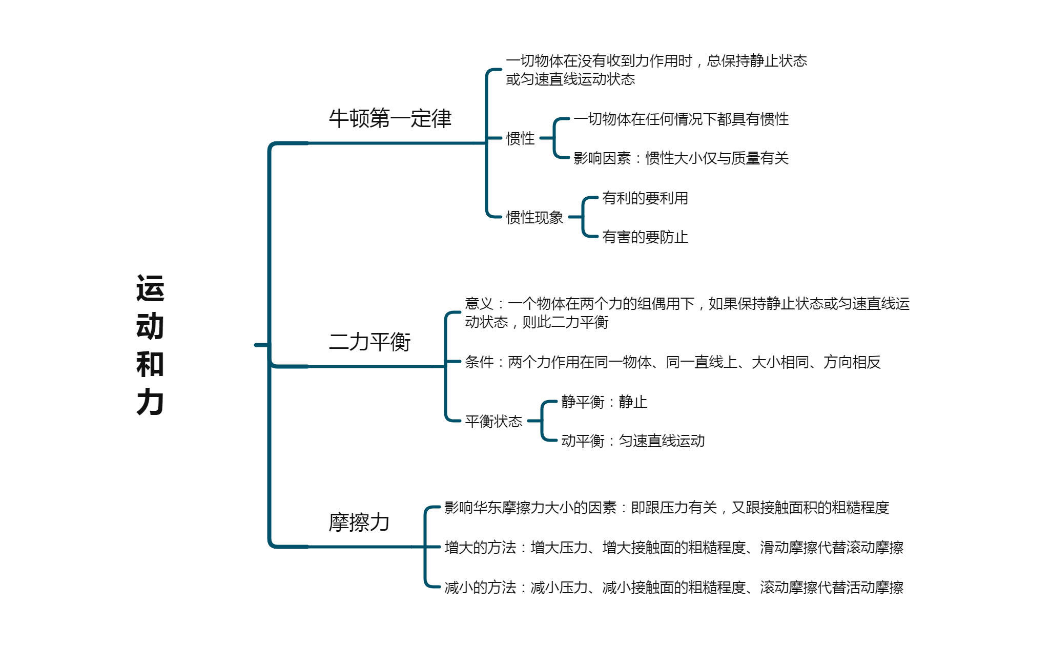 【开学预习八年级下】物理知识网络第7章-第9章