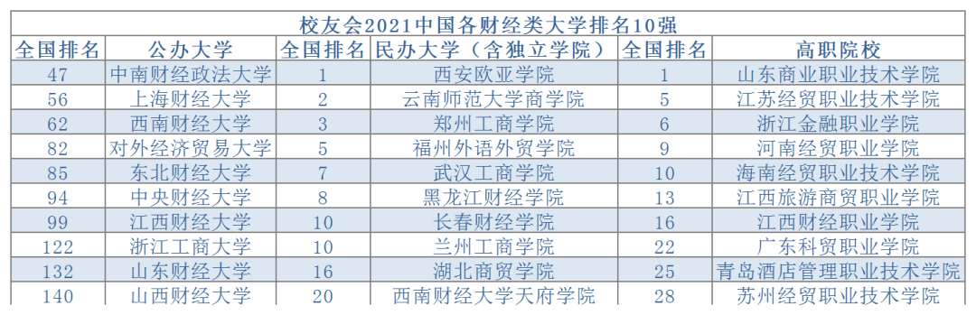 2021年财经类大学排名公布