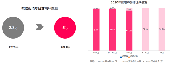 高,因此leap预计2021年微信视频号用户日活将达到5亿.