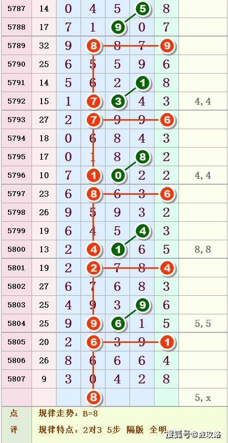 排列五第89期:中肚图规揭秘奖号深层规律 ,准确率不是