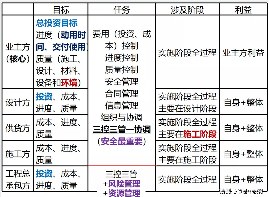 part 建设工程参建各方管理目标和任务