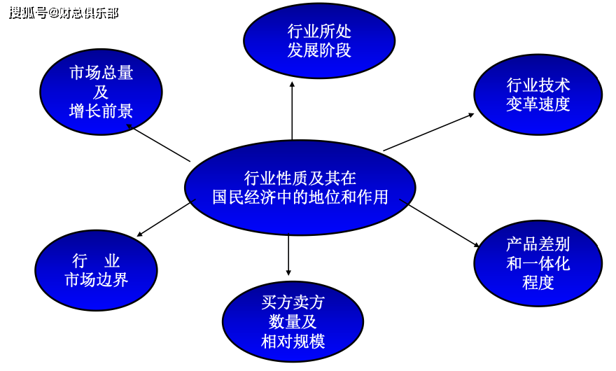 波特五力模型分析