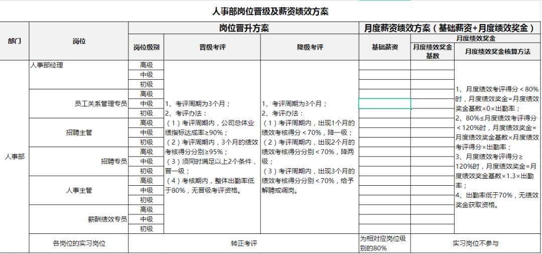 门店合伙人的薪酬与岗位晋级考评薪资绩效实操方案如何设计