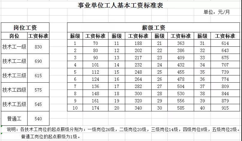 工勤岗2.专技岗1.