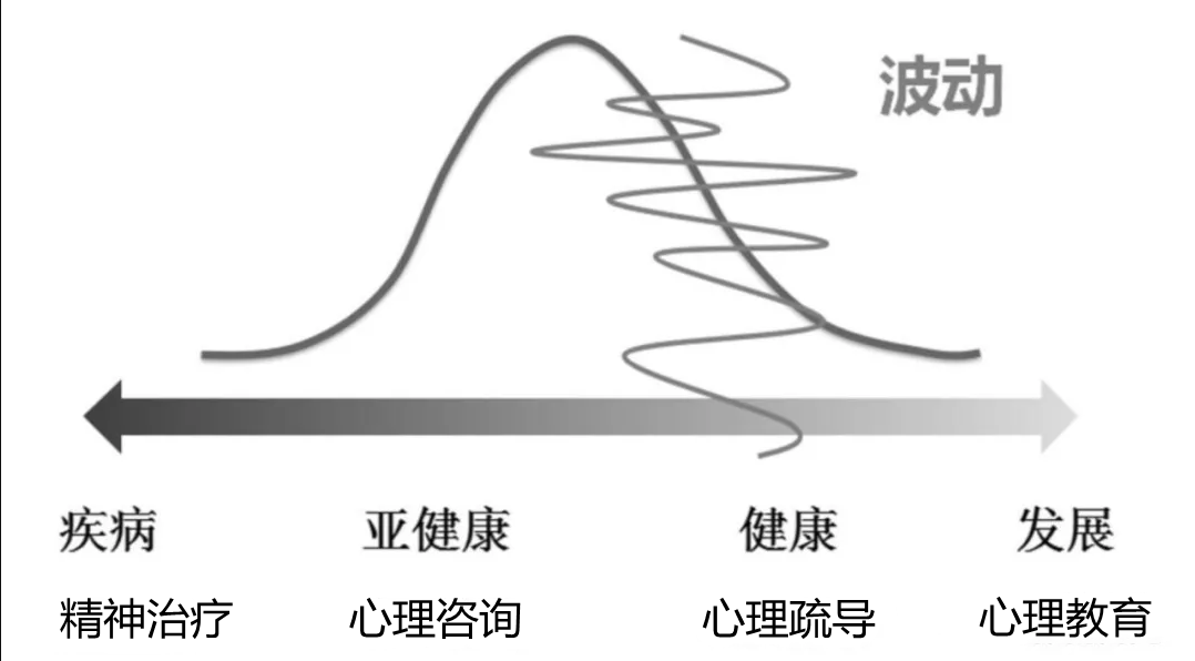 更有品质,而心理学则帮助我们更有活下去的意愿和动力