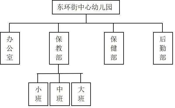 并要成为区内一流的带示范性的幼儿教育机构,符合省一级幼儿园各项