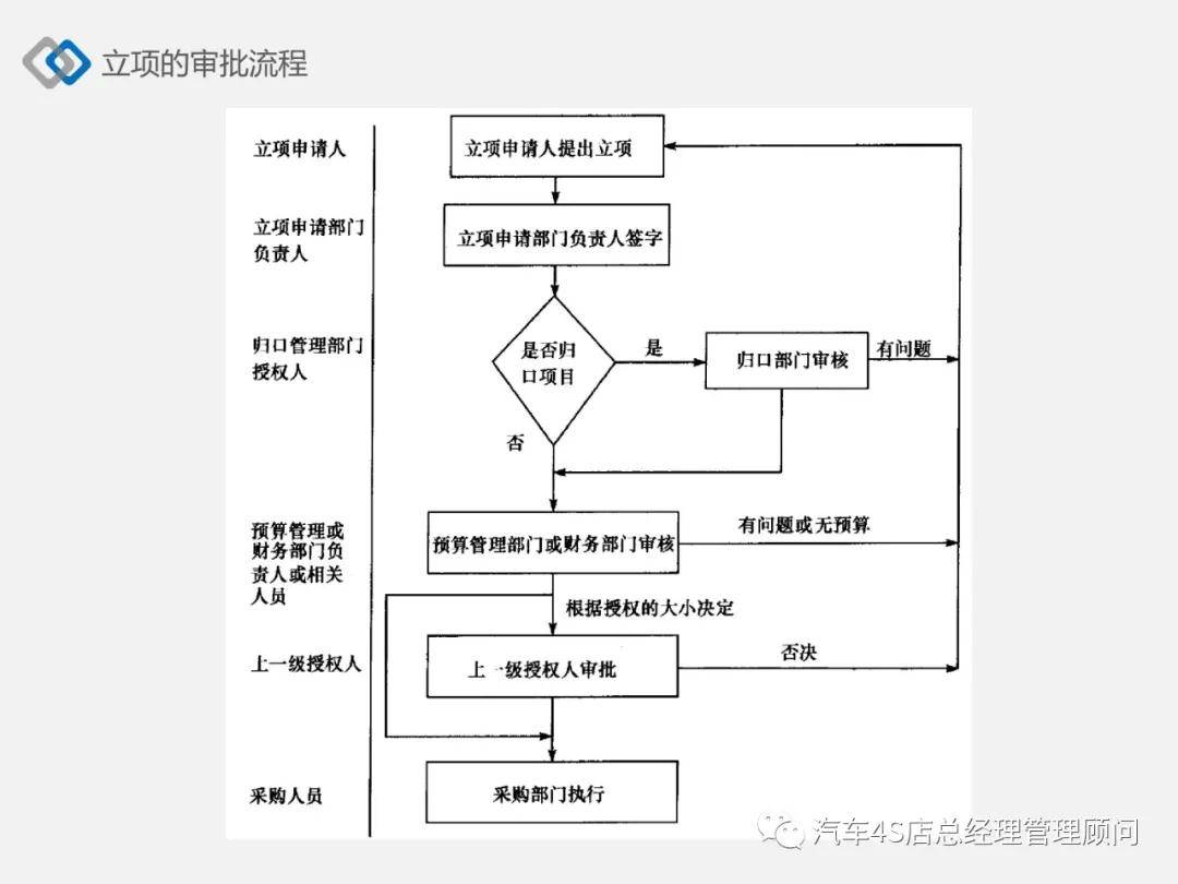 从编制到评估企业全面预算管理流程