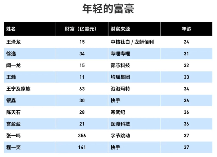 身家15亿美元揭阳90后成2021全球亿万富豪榜上最年轻中国面孔