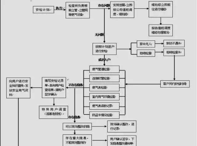 【干货分享】燃气公司入户安检培训教程(上篇)