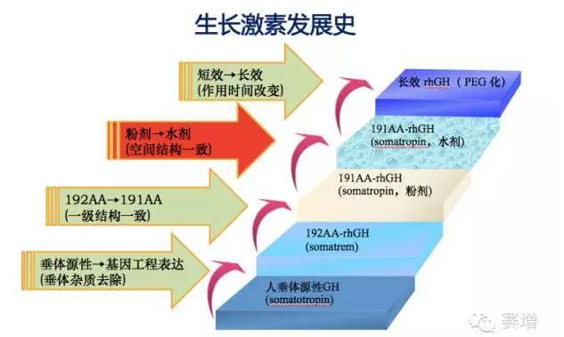 胰岛素和生长激素一样,也是人体分泌的蛋白质,现在胰岛素注射已经成为