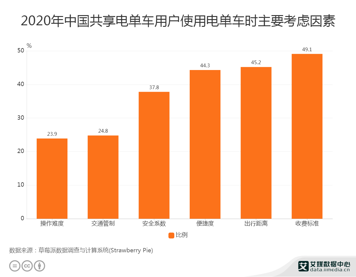 共享单车数据分析:2020年中国49.