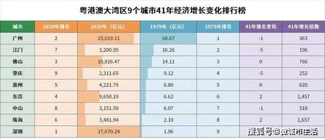 原创粤港澳大湾区9个城市经济排行2020年深圳是1979年的14116倍