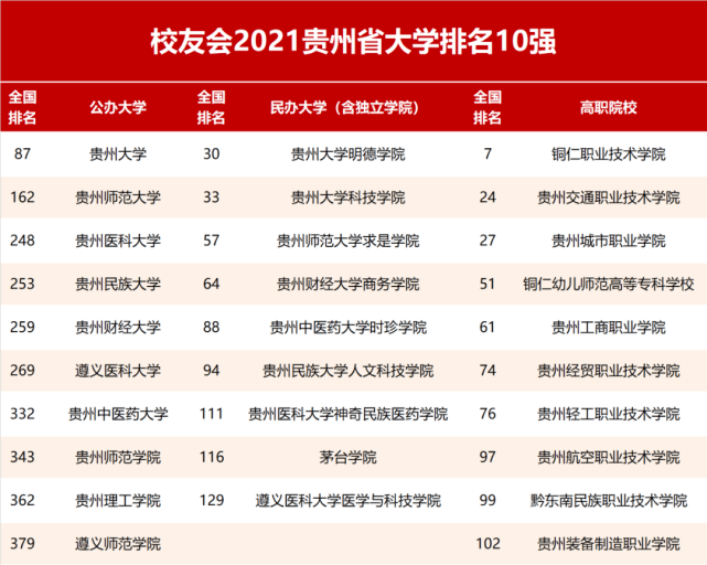 2021校友会贵州省大学排名,贵州大学第1,贵州医科大学