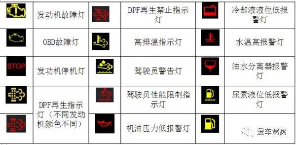 灯亮,如下图:大家都知道车用尿素与燃油的消耗比例在3%—10%之间是