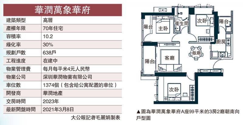 万象华府周边旧改 价值待释放