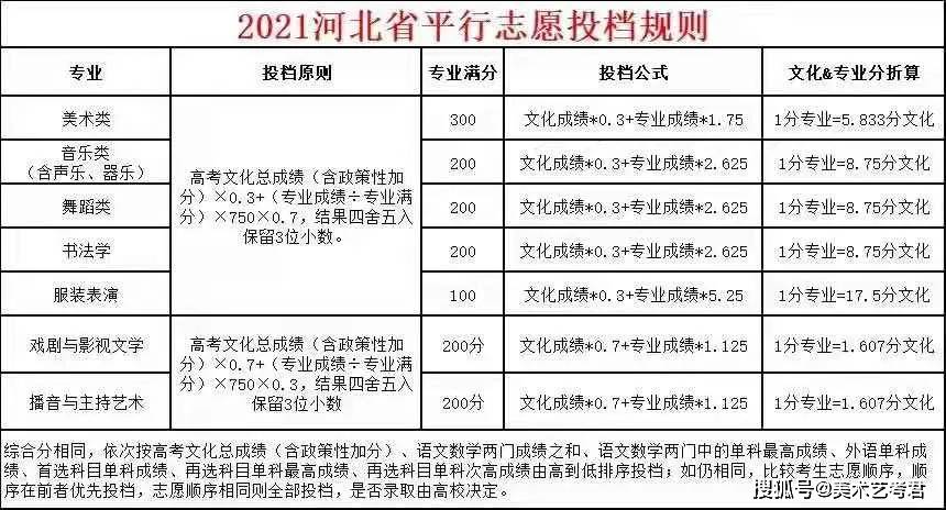 解析2021河北省新高考志愿填报艺考生4步搞定70个志愿