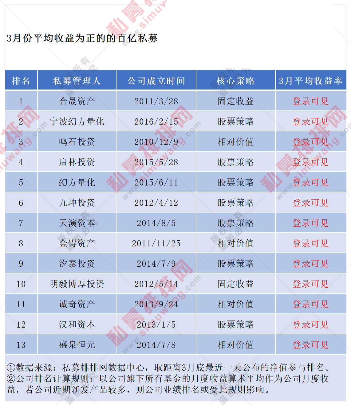 百亿私募增至77家,八成百亿私募3月亏钱,希瓦资产一季度夺冠!