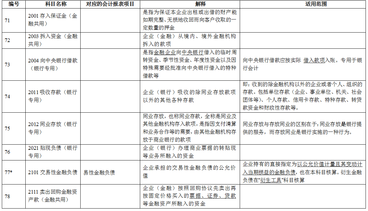 2021年会计科目汇总表 330个常用会计分录