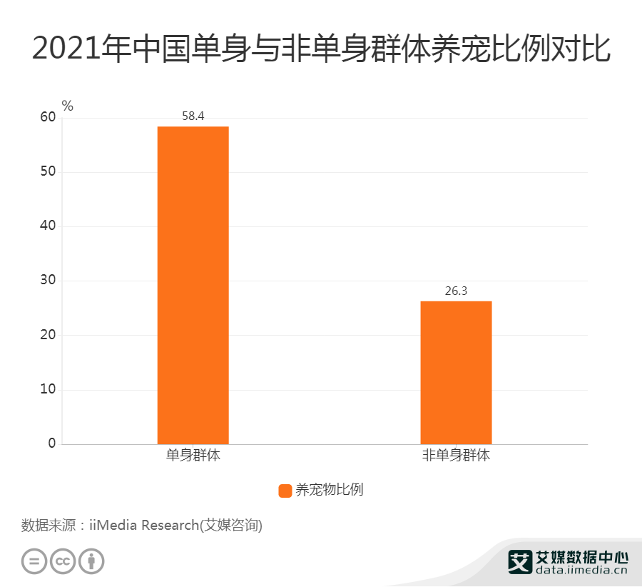 宠物经济行业数据分析:2021年中国58.4%单身人群有养宠物