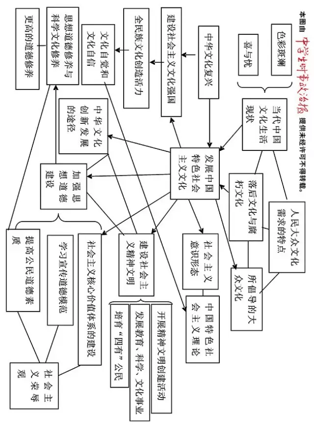 16张图,教你学透高中政治全部知识点!