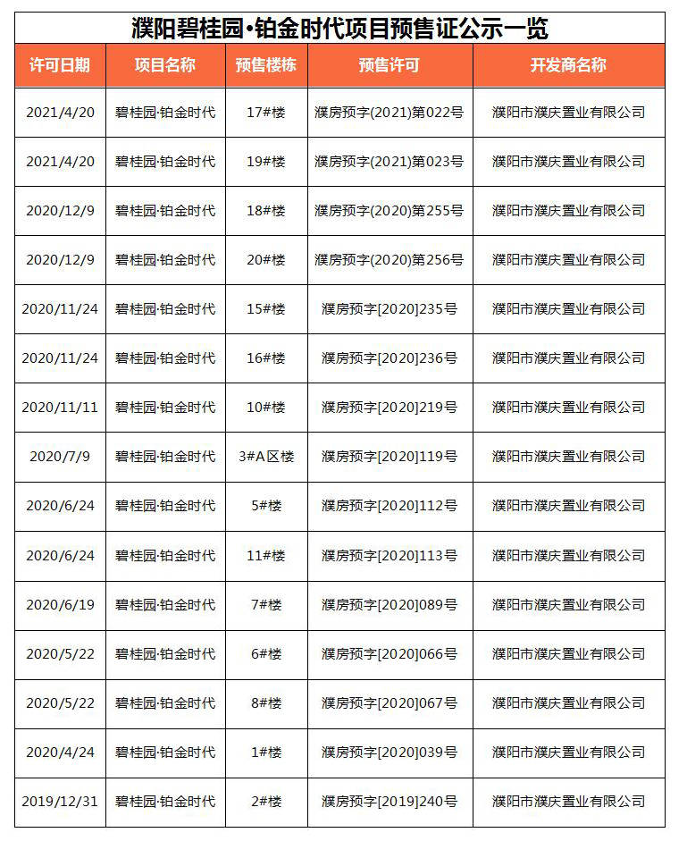 濮阳碧桂园铂金时代2栋楼喜获预售证!