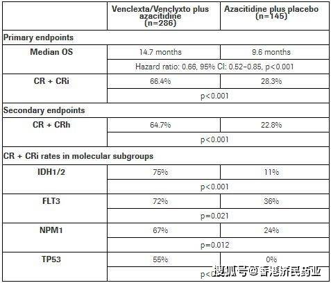 具体数据为(1)与阿扎胞苷 安慰剂组相比,venetoclax 阿扎胞苷治疗组