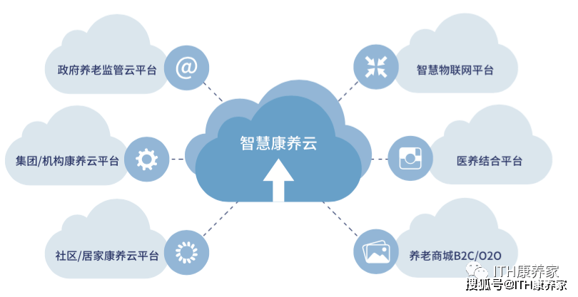 在解决方案方面,智慧康养云平台,运用物联网,互联网,云技术,gps定位