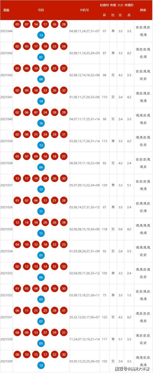 原创双色球第2021045期开奖结果今晚公布,多张复式晒票,仅供参考