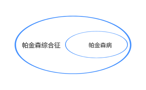 帕金森病的病因尚不清楚,最主要的发病机制是中脑黑质中的细胞发生