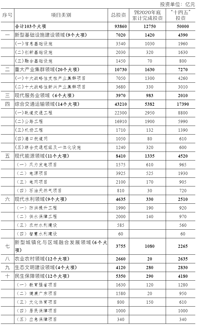 广东省"十四五"规划重大建设项目汇总表