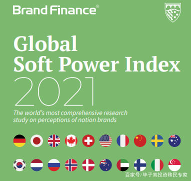 finance(发布全球500强的机构)最新出炉的《2021年全球软实力指数排名