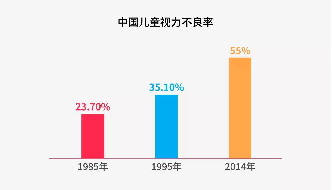 中国青少年近视率居世界第一,运动真的能改善儿童近视