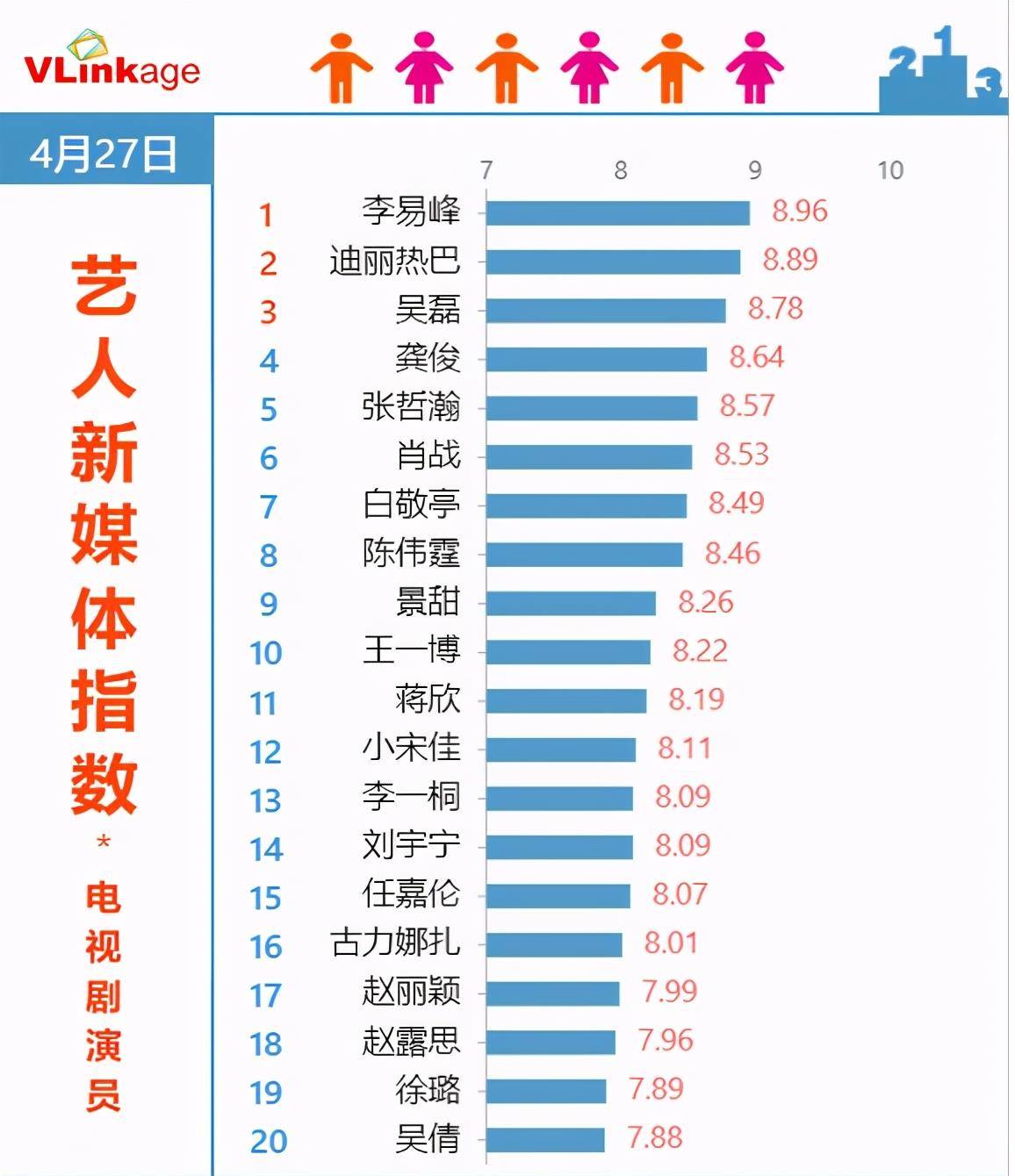 原创李易峰:凭《号手就位》爆红,连续12天稳居艺人新媒体指数第一名