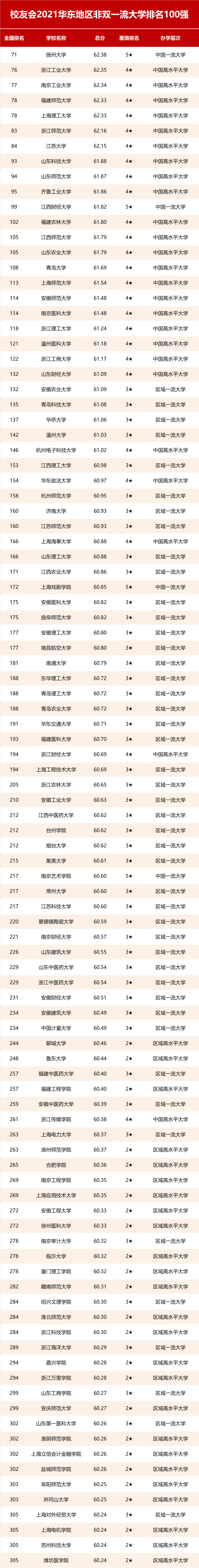 2021华东地区非双一流大学排名,扬州大学第一